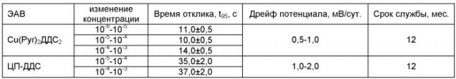 Мембрана ионоселективного электрода для определения ионных поверхностно-активных веществ в сточных водах и синтетических моющих средствах (патент 2531130)