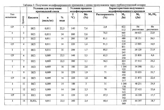 Частично растворимые высокомолекулярные декстрины (патент 2623472)