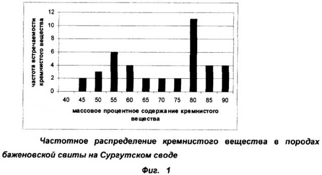 Способ выделения продуктивных коллекторов и определения их пористости в отложениях баженовской свиты (патент 2330311)