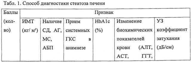 Способ диагностики стеатоза печени (патент 2648183)