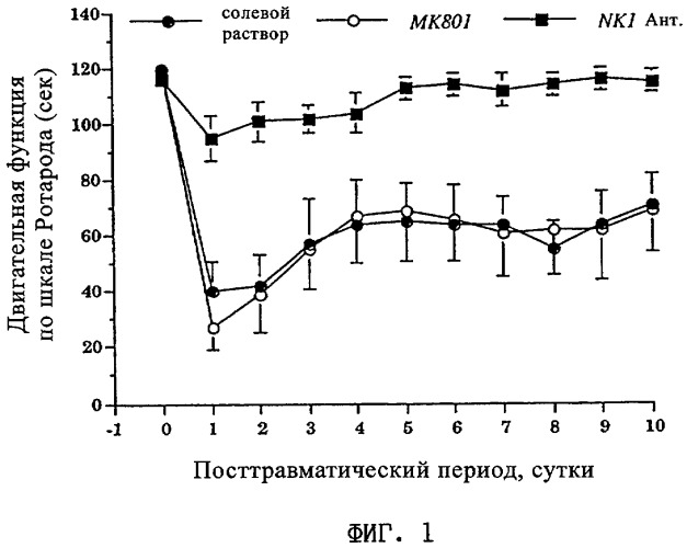 Применение антагонистов рецептора nk-1 для лечения черепно-мозговой и спинномозговой травмы или повреждения нервной ткани (патент 2304435)