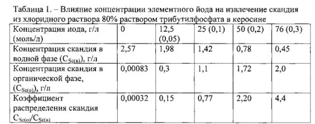 Способ извлечения скандия из хлоридных растворов (патент 2590550)