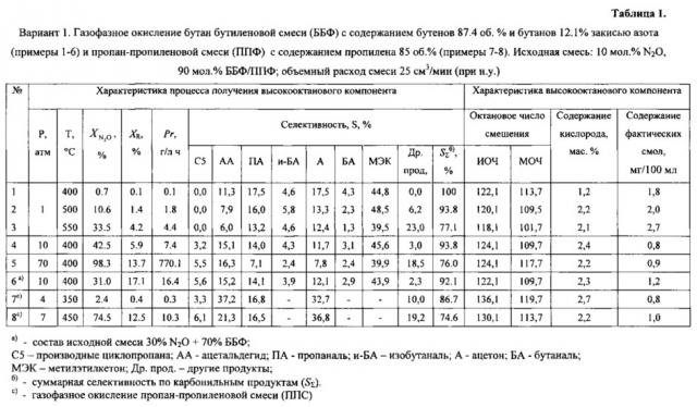 Способ получения высокооктановых компонентов из олефинов каталитического крекинга (патент 2609264)