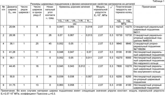 Способ определения базовой динамической грузоподъемности шарикового подшипника качения (патент 2422793)