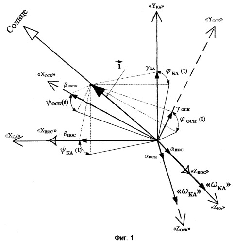 Способ ориентации осей космического аппарата в орбитальную систему координат (патент 2396189)