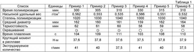 Способ получения поливинилхлорида, обладающего превосходной способностью к переработке (патент 2402570)