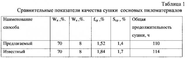 Способ импульсной сушки пиломатериалов (патент 2615854)