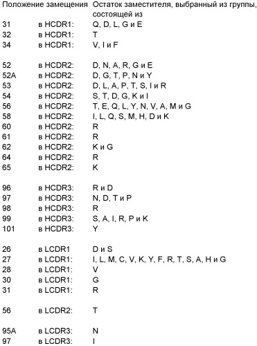 Молекулы антител человека к il-13 (патент 2387667)