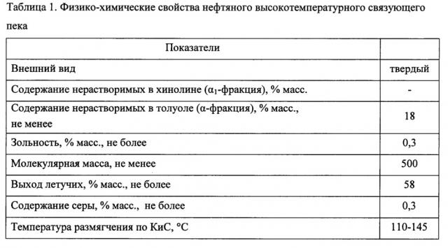 Способ получения нефтяного высокотемпературного связующего пека (патент 2659262)