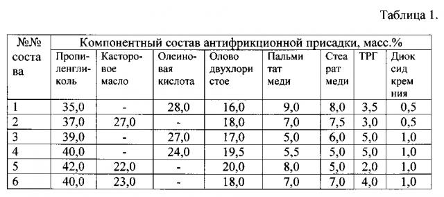 Антифрикционная присадка к смазочным материалам (патент 2602602)