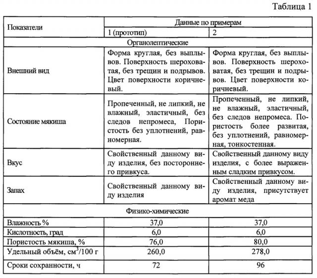 Способ производства сдобной булочки (патент 2619283)