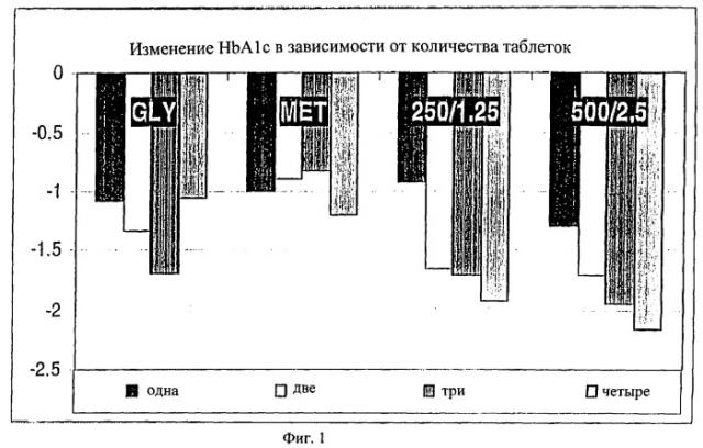 Способ лечения диабета (патент 2275915)