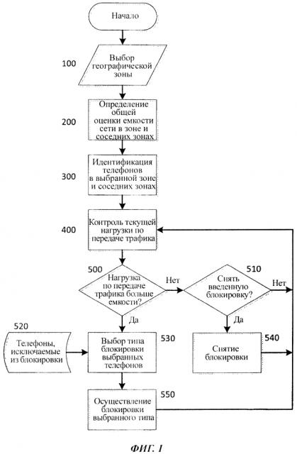 Способ, устройство и система для приоритетной блокировки доступа к услугам (патент 2637478)
