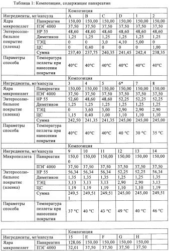 Фармацевтические композиции регулируемого высвобождения нестабильных в кислой среде лекарственных средств (патент 2440101)