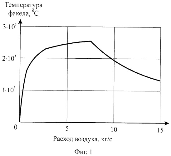 Способ оптимизации процесса горения топлива (патент 2493488)