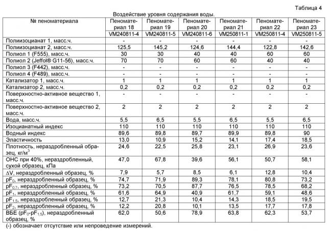 Способ получения пенополиуретана (патент 2601412)