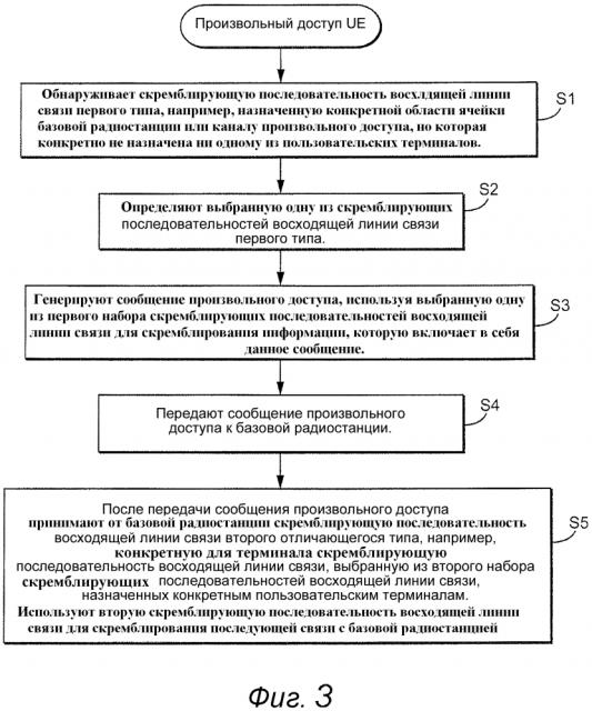 Скремблирование восходящей линии связи во время произвольного доступа (патент 2623099)