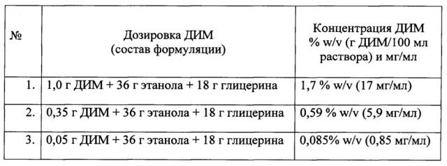 Ингаляционная лекарственная форма дииндолилметана для лечения заболеваний верхних дыхательных путей (патент 2665974)