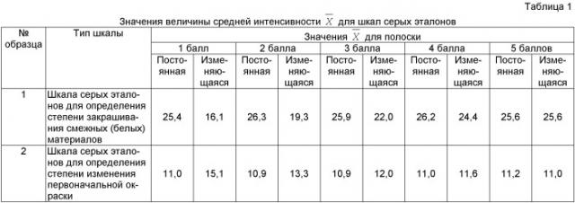 Способ компьютерного определения изменения окраски текстильных полотен при оценке ее устойчивости к физико-химическим воздействиям (патент 2439560)