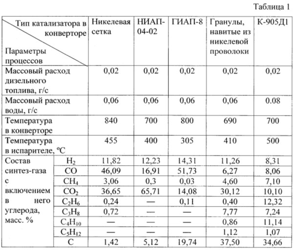 Способ определения количества свободного углерода при конверсии углеводородов в конверторах (патент 2643600)