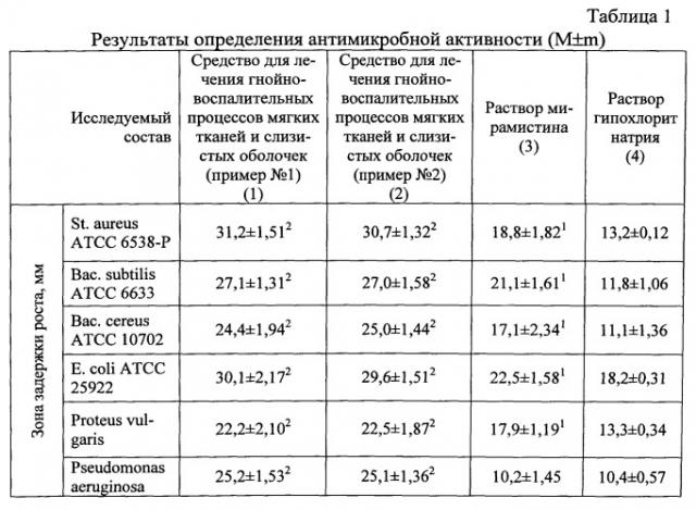 Средство для лечения гнойно-воспалительных процессов мягких тканей и слизистых оболочек (патент 2542376)