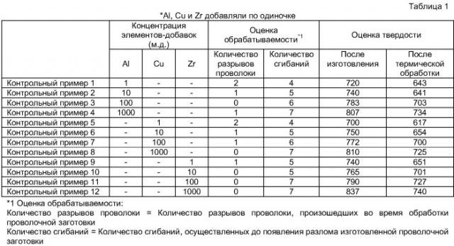 Иридиевый сплав с превосходными твердостью, обрабатываемостью и противозагрязнительными свойствами (патент 2422547)