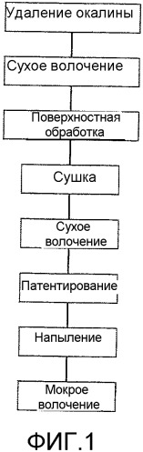 Металлическая проволока, покрытая слоем металлического материала и предназначенная для армирования эластомерных материалов, и способ ее изготовления (патент 2338618)