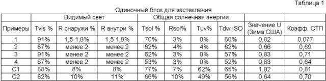 Просветленные теплоизолированные изделия для застекления (патент 2406703)