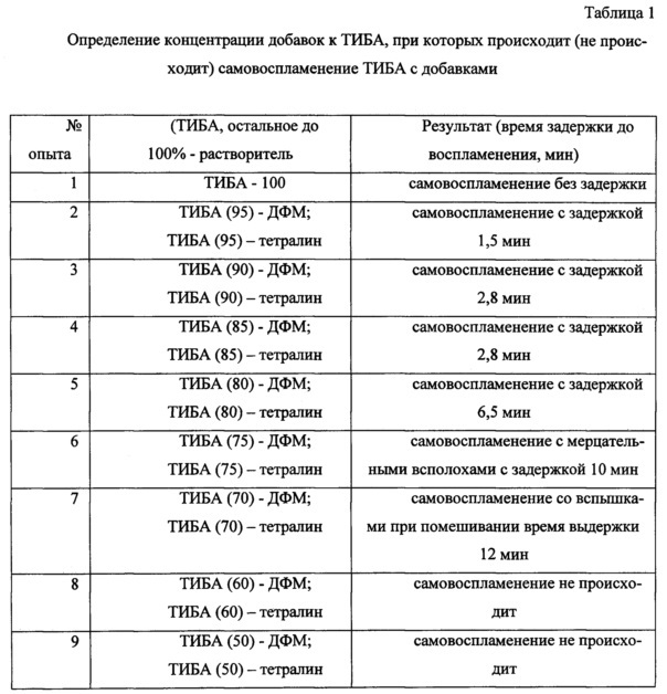 Способ ингибирования самовоспламеняющихся алюминийорганических соединений и состав для его реализации (патент 2651152)