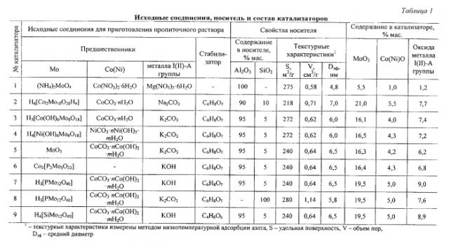 Катализатор, способ его приготовления и процесс селективного гидрообессеривания олефинсодержащего углеводородного сырья (патент 2557248)