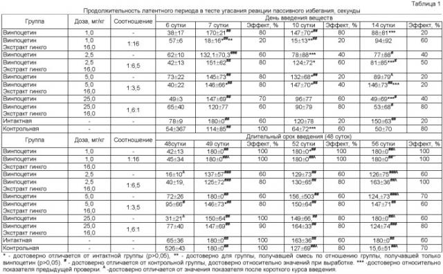 Комбинированный лекарственный препарат (патент 2500415)