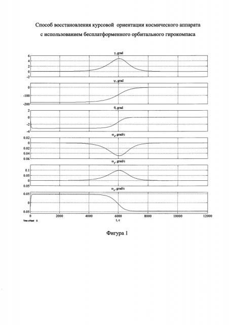 Способ восстановления курсовой ориентации космического аппарата с использованием бесплатформенного орбитального гирокомпаса (патент 2661050)