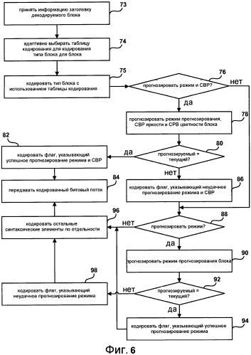 Адаптивное кодирование информации заголовка видеоблока (патент 2452128)