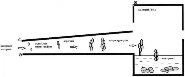 Способ сборки наноматериалов из графена (патент 2644579)