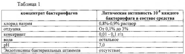 Средство для помещений дезодорирующее с содержанием бактериофагов (патент 2574023)