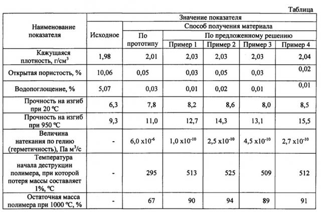 Способ получения композиционного материала (патент 2665778)