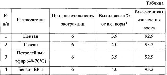 Способ комплексной переработки коры лиственницы (патент 2657427)