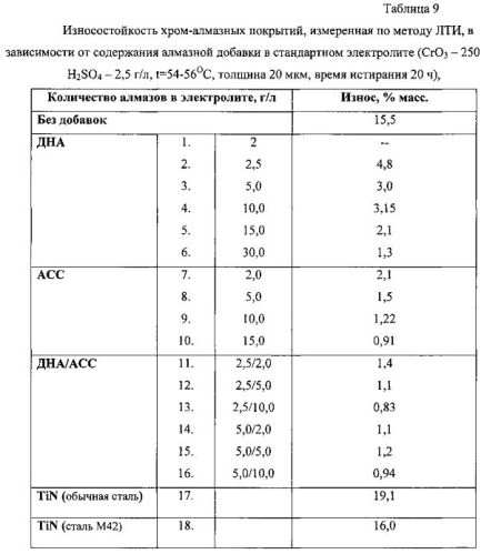 Способ получения электрохимического хром-алмазного покрытия (патент 2585608)