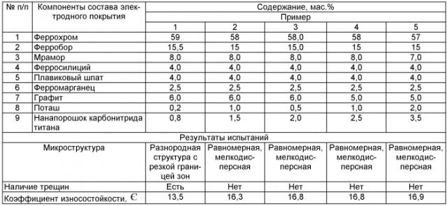 Состав электродного покрытия для износостойкой наплавки (патент 2553153)