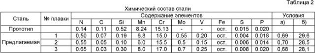 Высокопрочная коррозионно-стойкая высокоазотистая немагнитная сталь (патент 2425905)