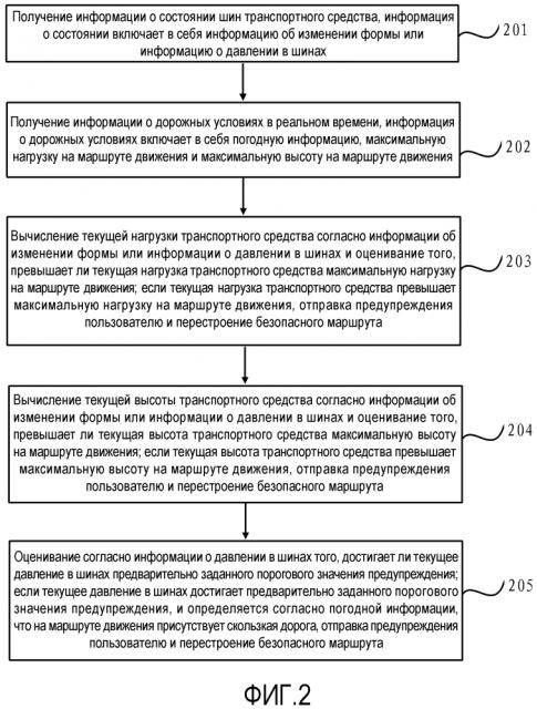 Способ и устройство навигации (патент 2643214)