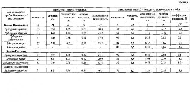 Способ определения линейного прироста побегов мхов рода sphagnum (патент 2600827)
