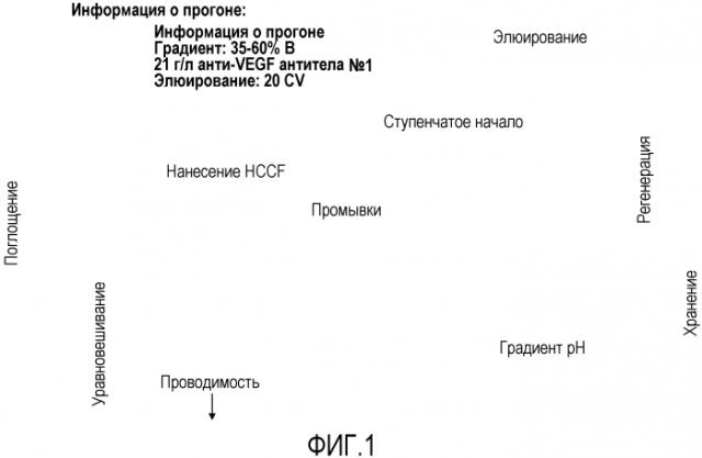 Улучшенная очистка белка посредством модифицированного элюирования белка а (патент 2571929)