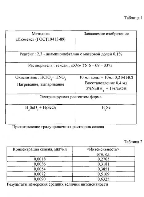 Безопасный экстракционно-флуориметрический способ определения селена в воде (патент 2597769)