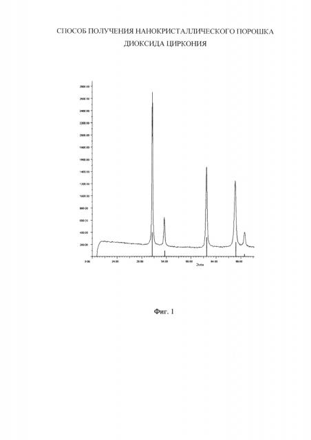 Способ получения нанокристаллического порошка диоксида циркония (патент 2600636)