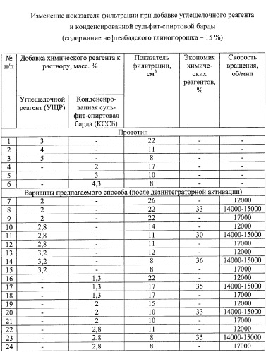 Способ приготовления бурового раствора с использованием понизителя фильтрации полуколлоидного типа (патент 2382808)