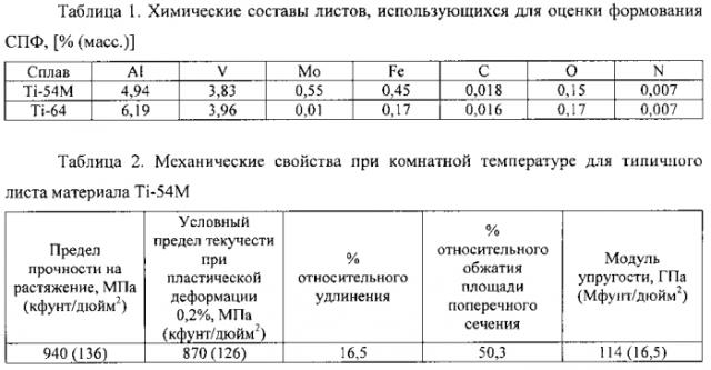 Способ изготовления листовых сплавов альфа-бета-ti-al-v-mo-fe (патент 2573158)