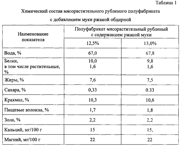 Полуфабрикат мясорастительный рубленый (патент 2579206)