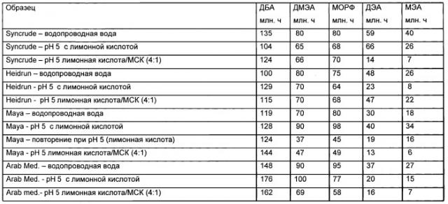 Обладающая синергическим действием добавка для процесса экстракции, состоящая из смеси кислот, и способ ее применения (патент 2495090)