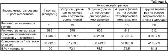 Способ получения антиракового средства (патент 2368379)